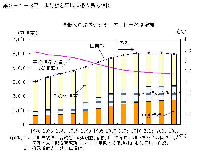 日本 世帯 数