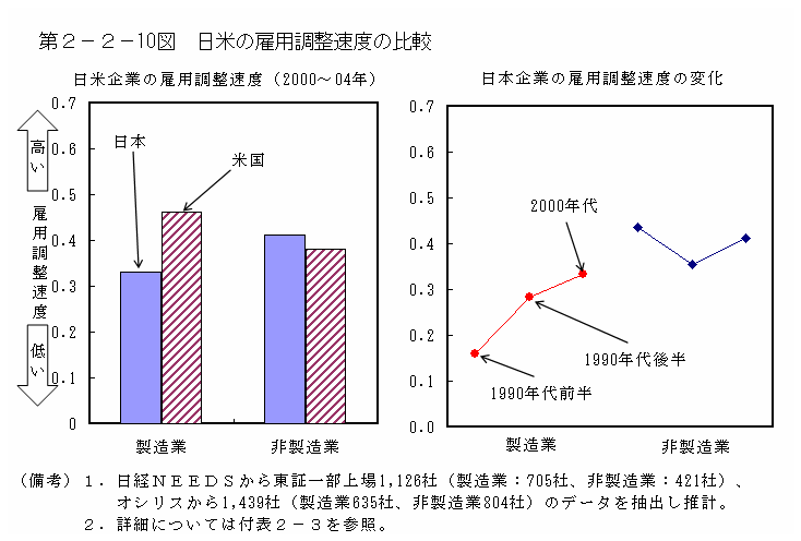 第２－２－10図　日米の雇用調整速度の比較