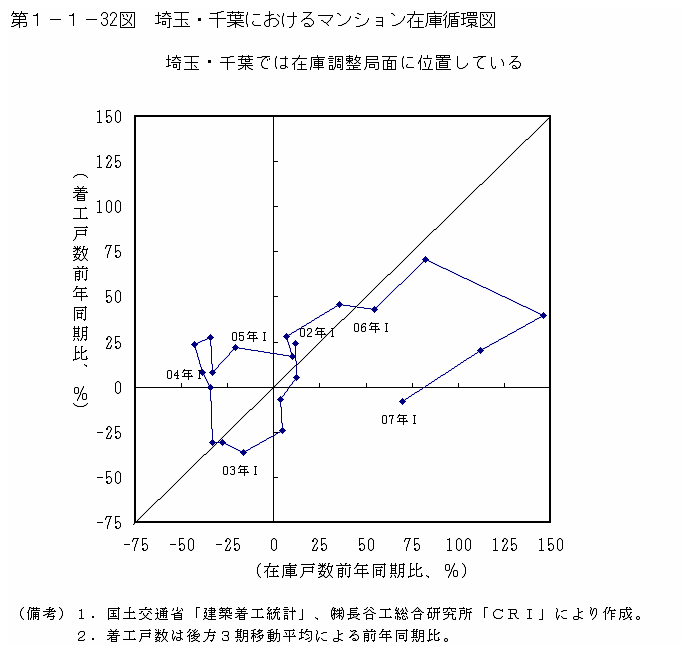 第１－１－32図 埼玉・千葉におけるマンション在庫循環図