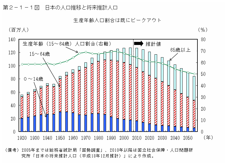 第２－１－１図 日本の人口推移と将来推計人口