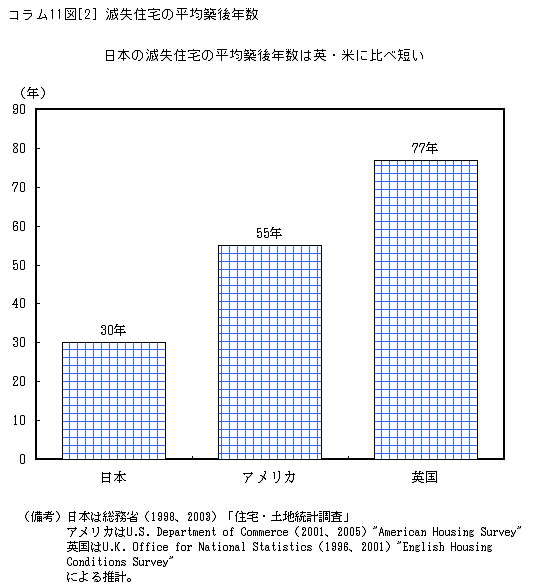 コラム11図[2]　滅失住宅の平均築後年数