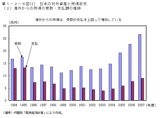 第１－２－６図(2)　日本の対外資産と所得収支
