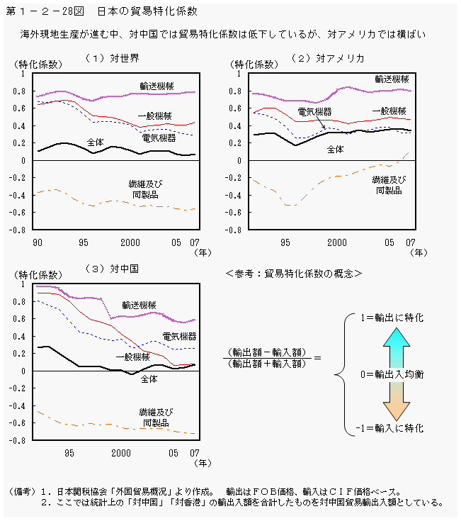第１－２－28図　日本の貿易特化係数