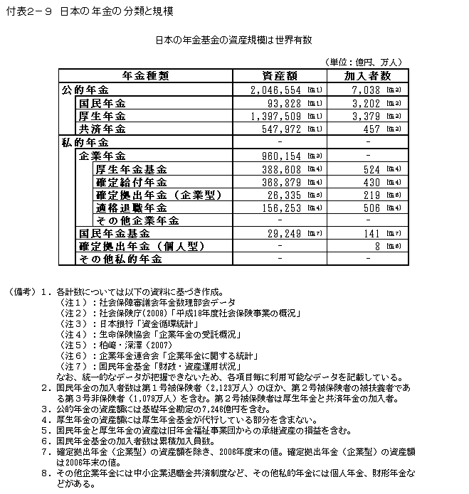 付表２－９　日本の年金の分類と規模
