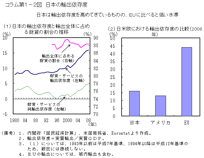 コラム1－2図　日本の輸出依存度