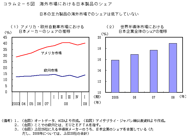 コラム2－5図　海外市場における日本製品のシェア
