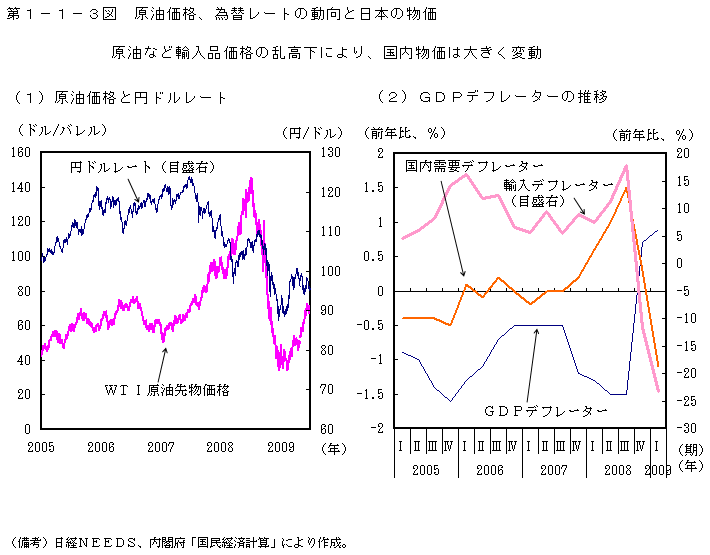 第1－1－3図　原油価格、為替レートの動向と日本の物価