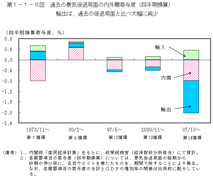 第1－1－8図　過去の景気後退局面の内外需寄与度（四半期換算）