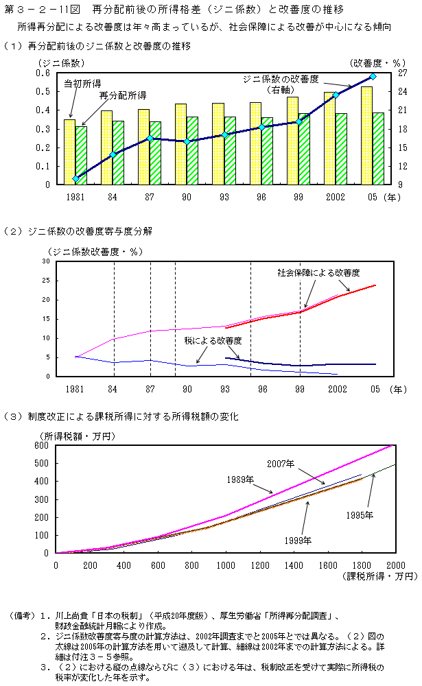 第3－2－11図　再分配前後の所得格差（ジニ係数）と改善度の推移