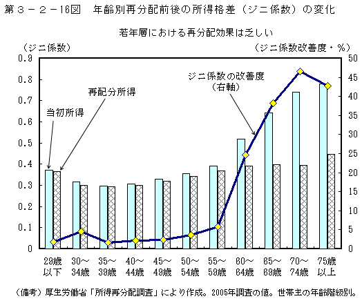 第3－2－16図　年齢別再分配前後の所得格差（ジニ係数）の変化