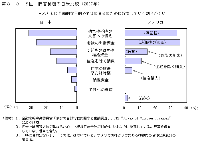 第3－3－5図　貯蓄動機の日米比較（2007年）