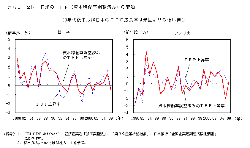 コラム3－2図　日米のTFP（資本稼働率調整済み）の変動