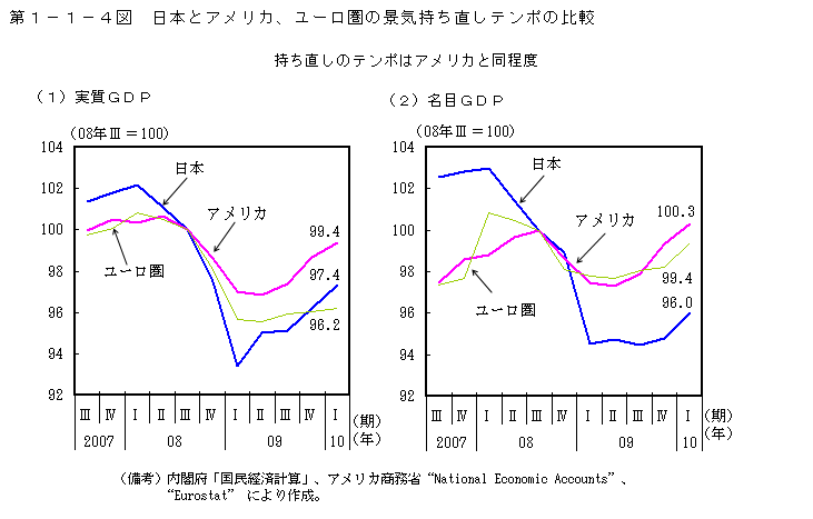 第1－1－4図　日本とアメリカ、ユーロ圏の景気持ち直しテンポの比較