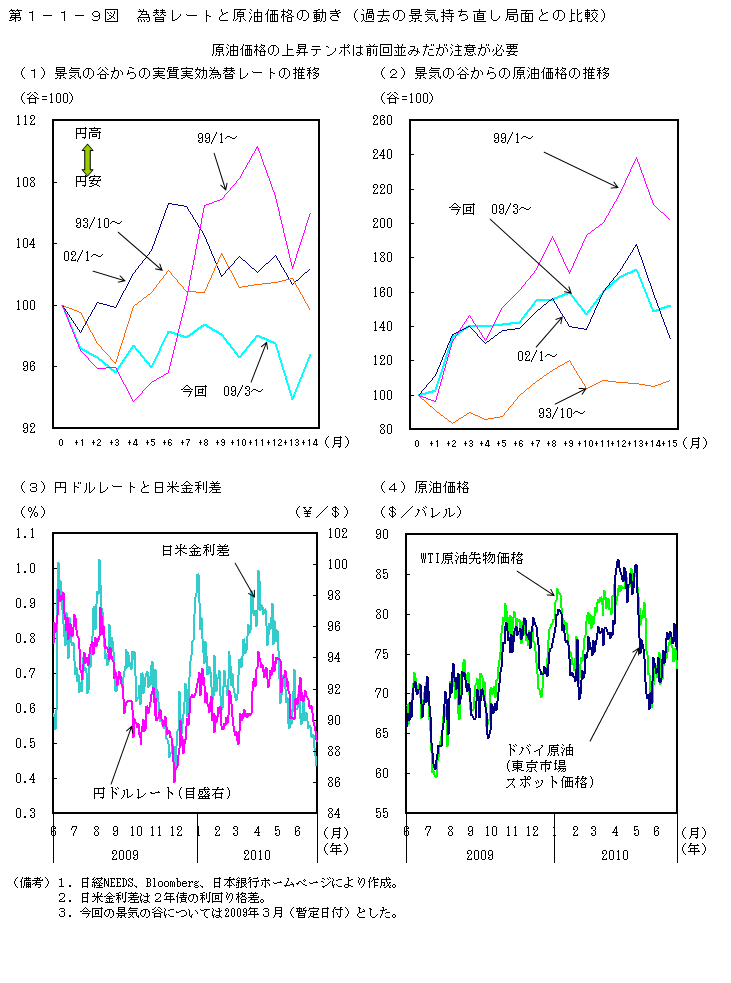 第1－1－9図　為替レートと原油価格の動き（過去の景気持ち直し局面との比較）