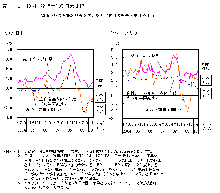 第1－2－10図　物価予想の日米比較