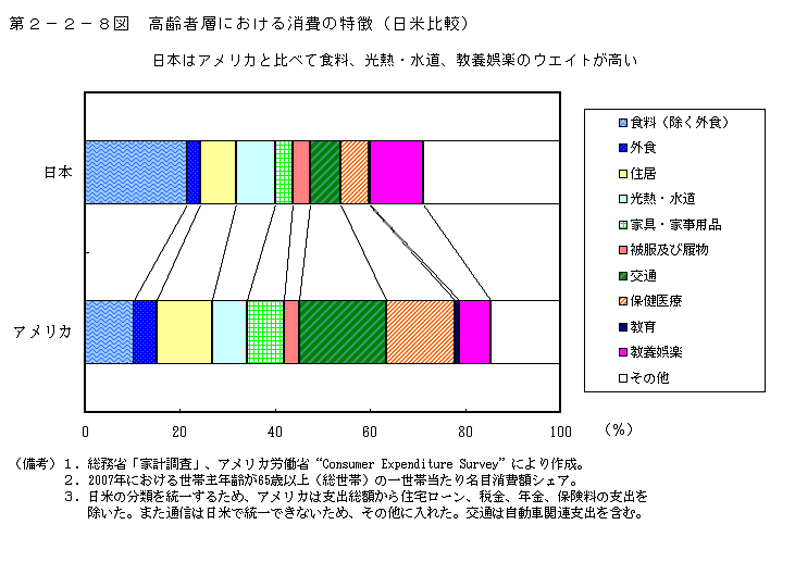 第2－2－8図　高齢者層における消費の特徴（日米比較）