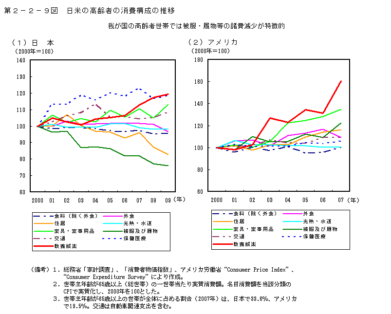 第2－2－9図　日米の高齢者の消費構成の推移