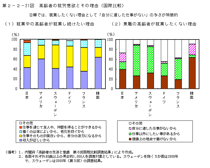 第2－2－21図　高齢者の就労意欲とその理由（国際比較）