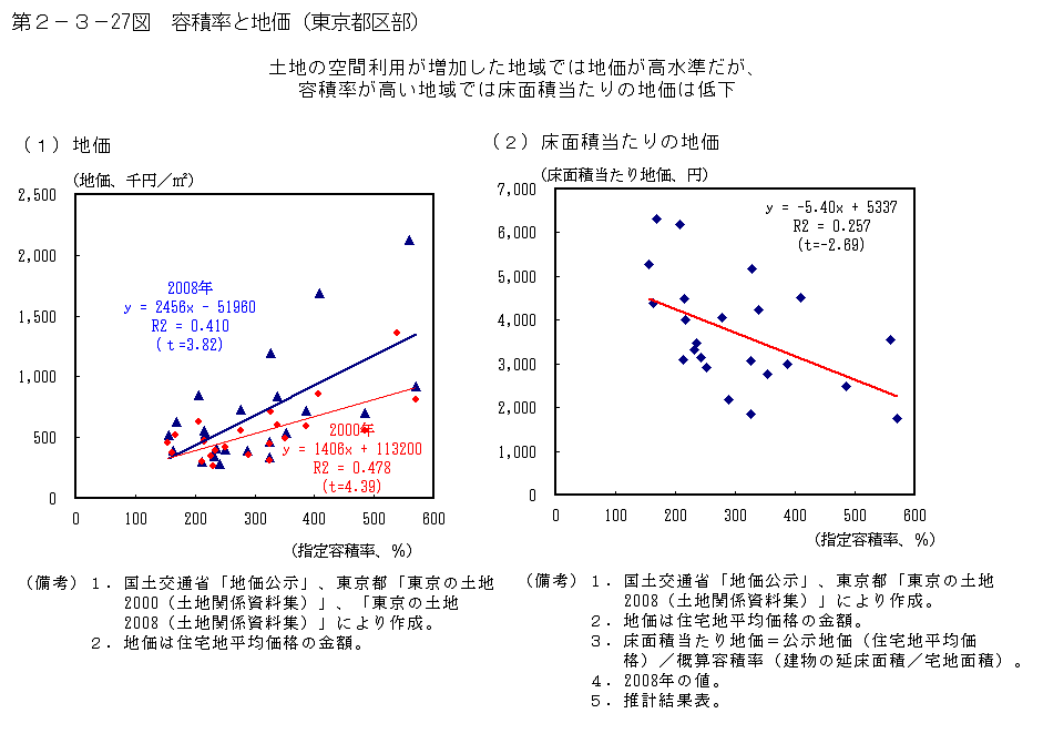 第2－3－27図　容積率と地価（東京都区部）