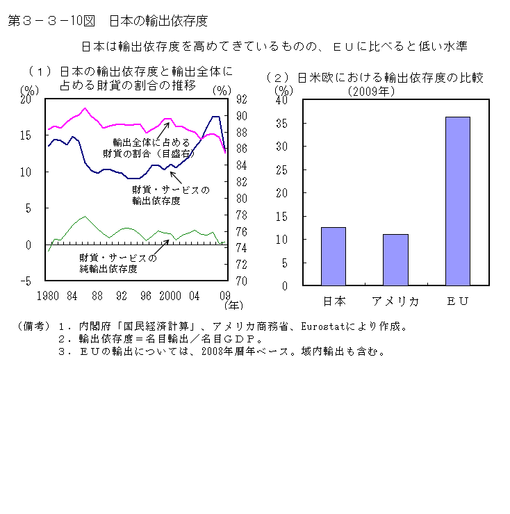第3－3－10図　日本の輸出依存度