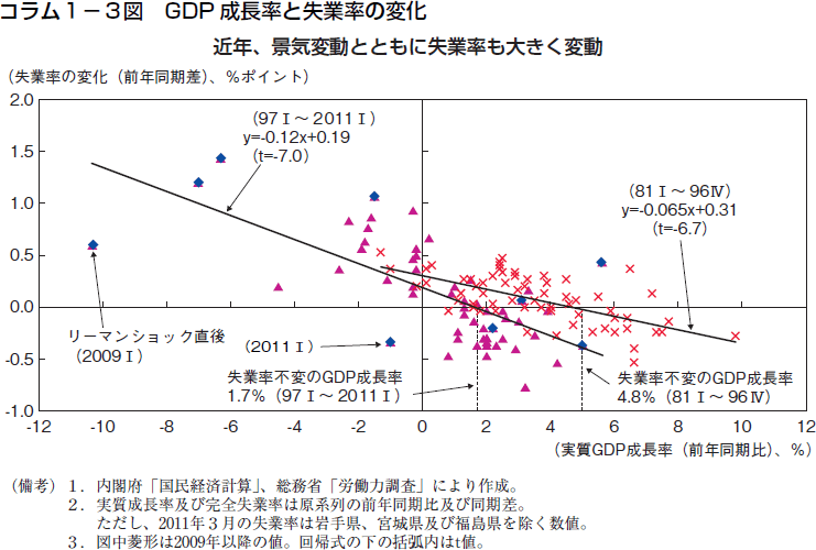 コラム1－3図　GDP成長率と失業率の変化
