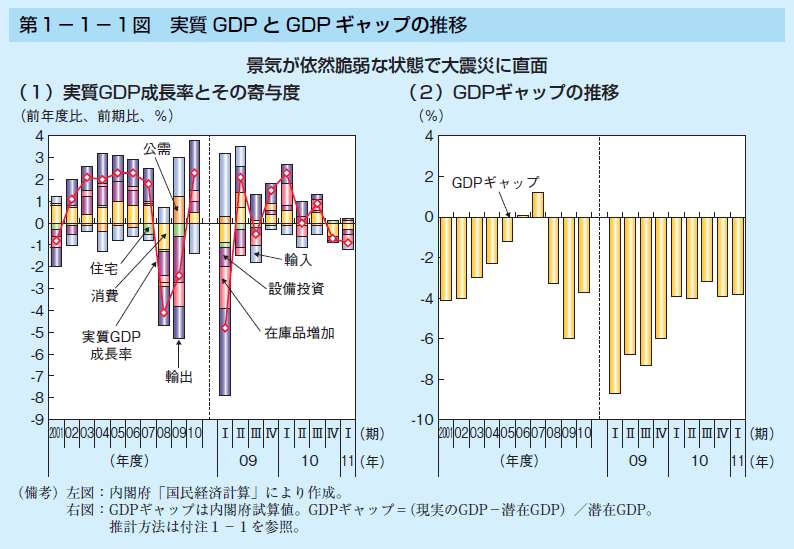 第1－1－1図　実質GDPとGDPギャップの推移