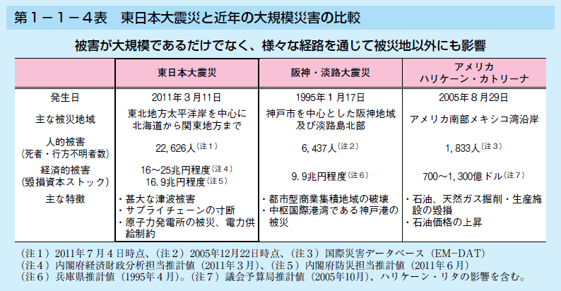 第1－1－4表　東日本大震災と近年の大規模災害の比較