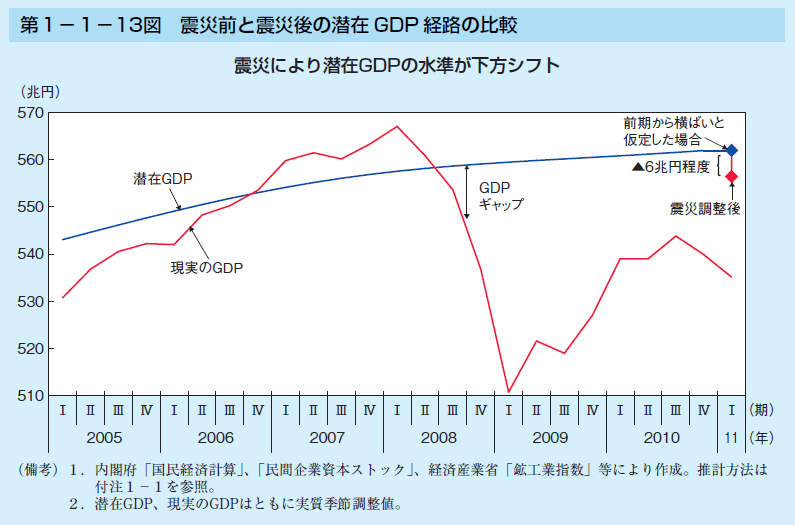第1－1－13図　震災前と震災後の潜在GDP経路の比較