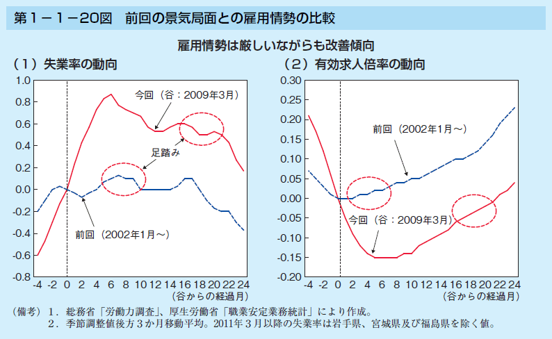 第1－1－20図　前回の景気局面との雇用情勢の比較