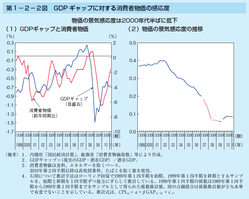 第1－2－2図　GDPギャップに対する消費者物価の感応度