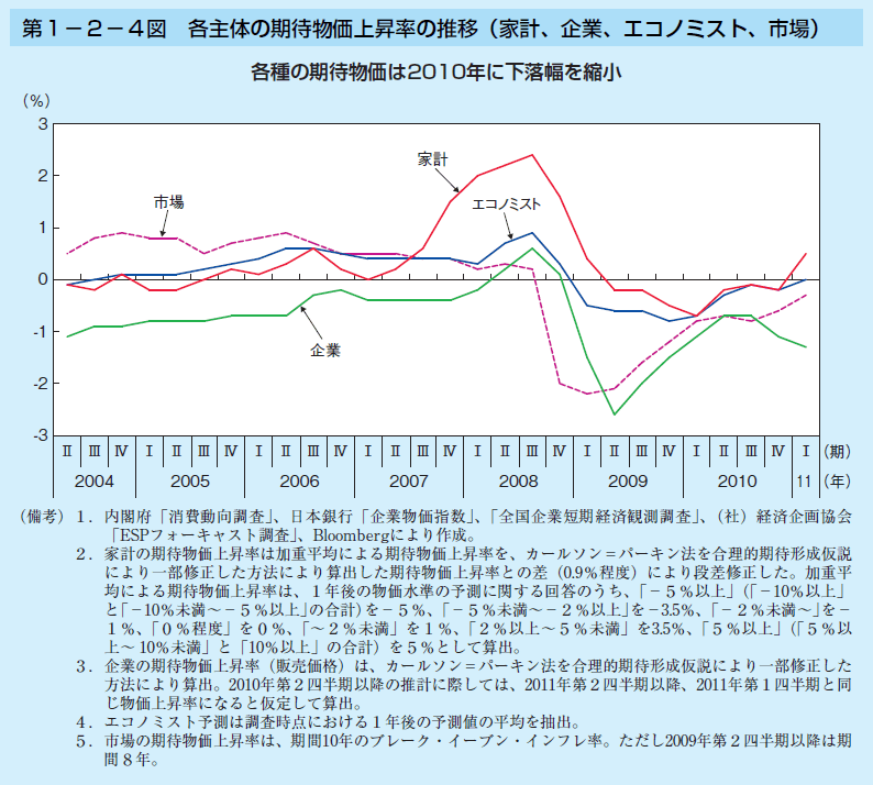 第1－2－4図　各主体の期待物価上昇率の推移（家計、企業、エコノミスト、市場）
