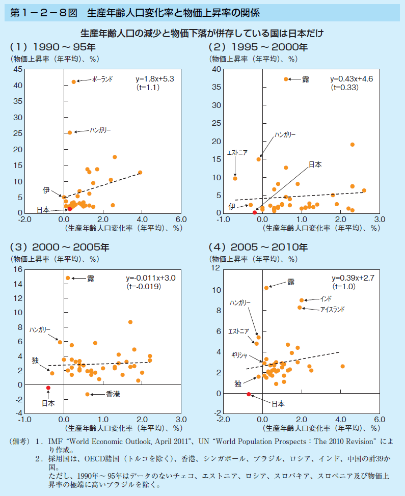 第1－2－8図　生産年齢人口変化率と物価上昇率の関係