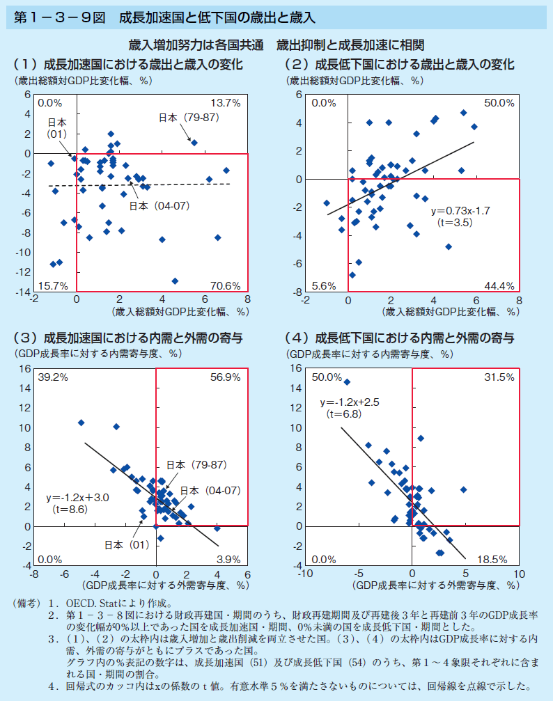 第1－3－9図　成長加速国と低下国の歳出と歳入