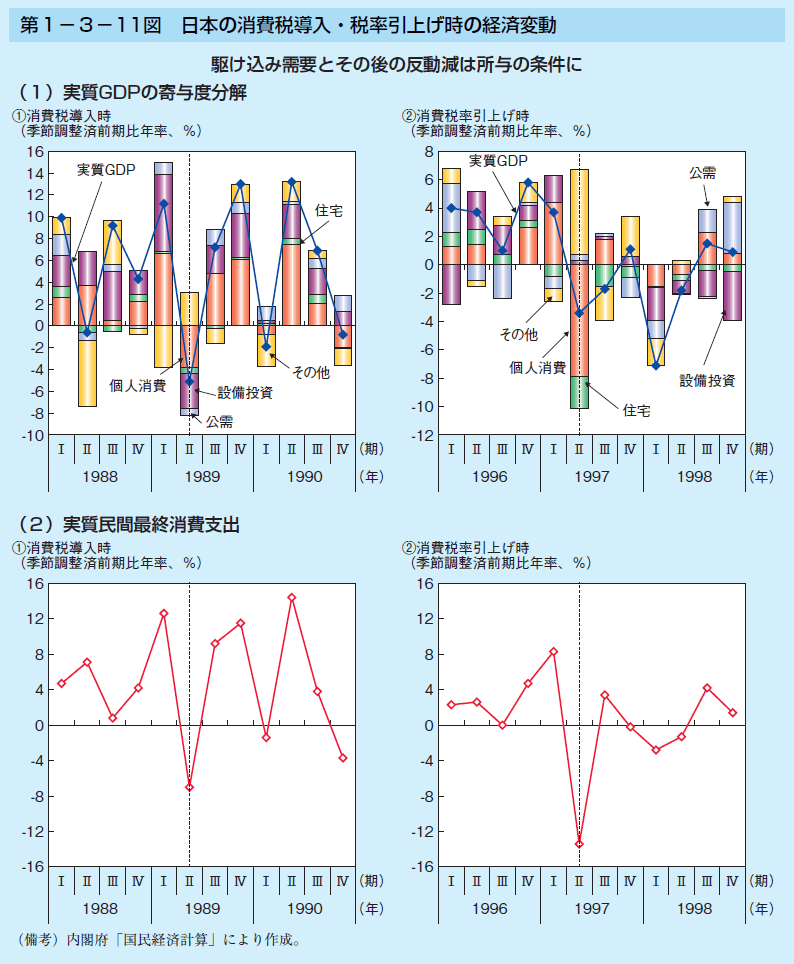 第1－3－11図　日本の消費税導入・税率引上げ時の経済変動