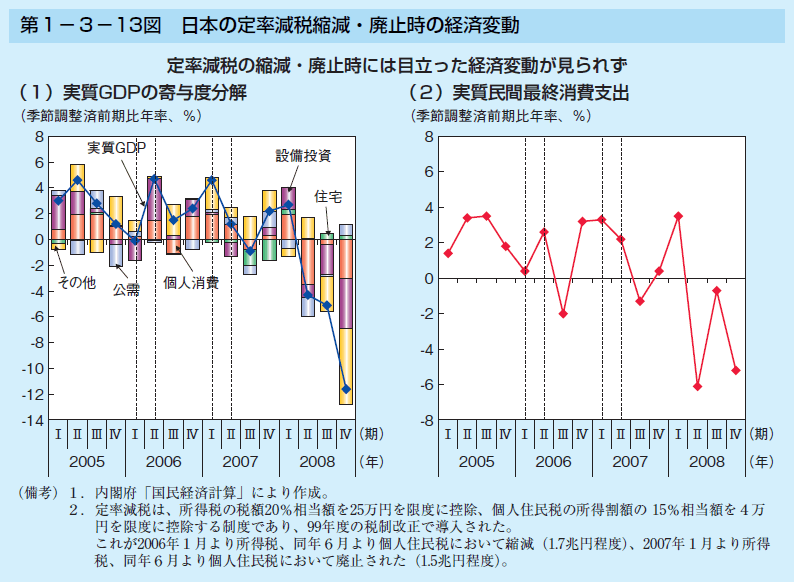 第1－3－13図　日本の定率減税縮減・廃止時の経済変動