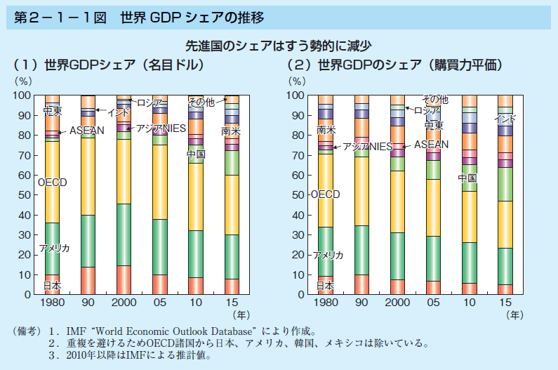 第2－1－1図　世界GDPシェアの推移