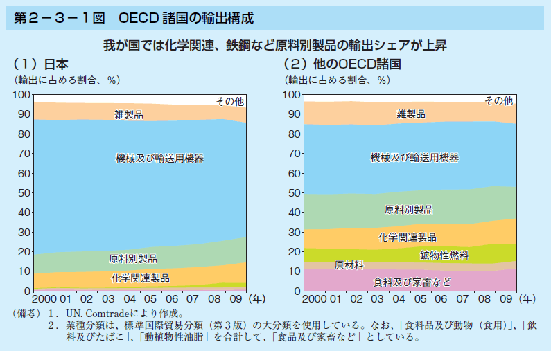 第2－3－1図　OECD諸国の輸出構成