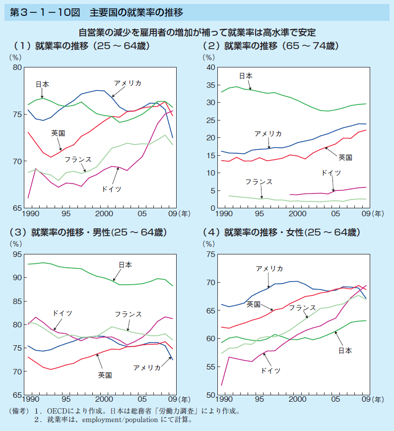 第3－1－10図　主要国の就業率の推移