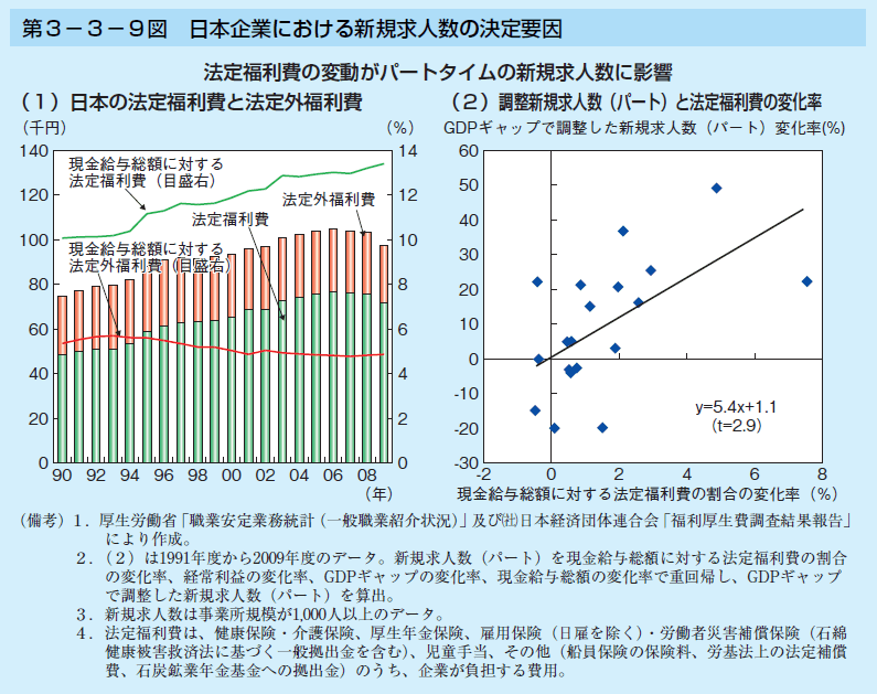 第3－3－9図　日本企業における新規求人数の決定要因