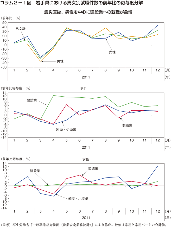 コラム2－1図　岩手県における男女別就職件数の前年比の寄与度分解