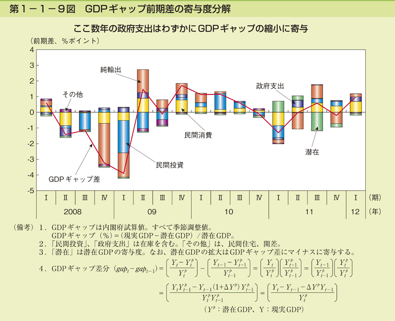 第1－1－9図　GDPギャップ前期差の寄与度分解