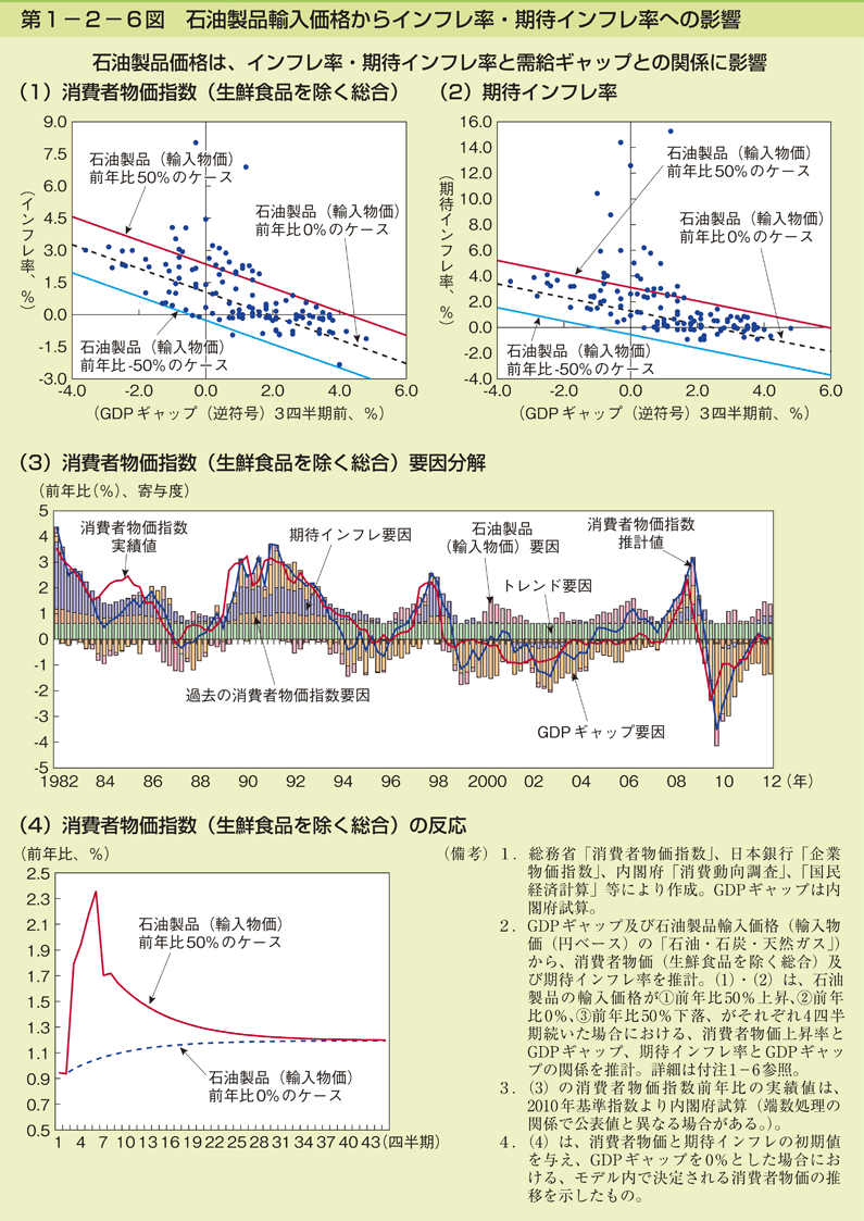 第1－2－6図　石油製品輸入価格からインフレ率・期待インフレ率への影響