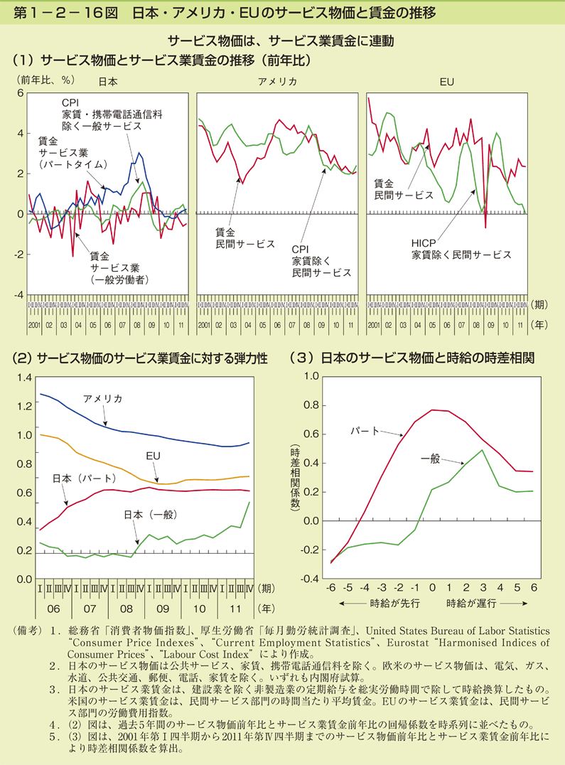 第1－2－16図　日本・アメリカ・EUのサービス物価と賃金の推移