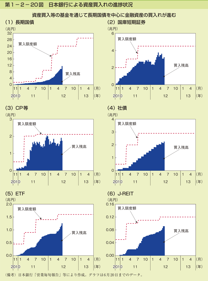 第1－2－20図　日本銀行による資産買入れの進捗状況