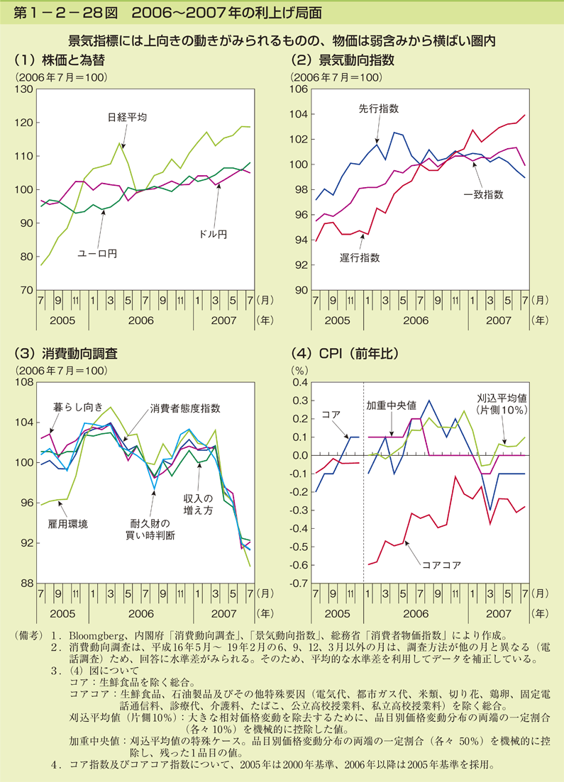 第1－2－28図　2006～2007年の利上げ局面