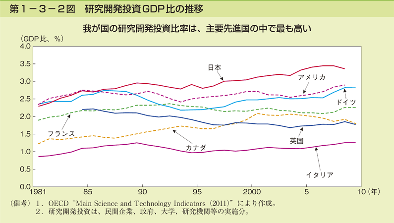 第1－3－2図　研究開発投資GDP比の推移