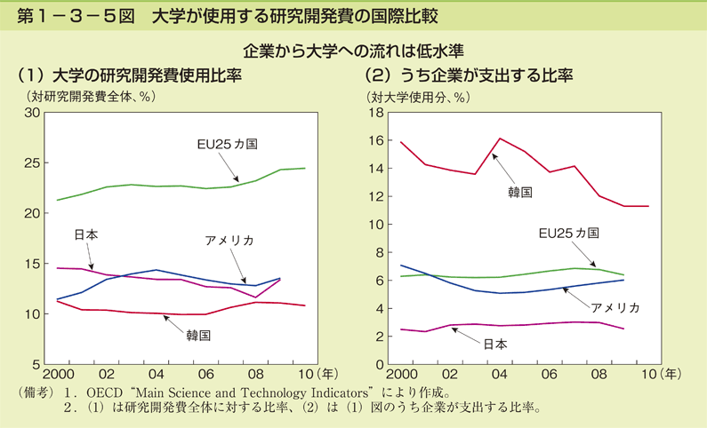 第1－3－5図　大学が使用する研究開発費の国際比較