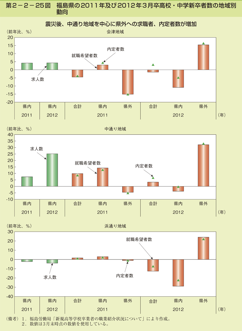 第2－2－25図　福島県の2011年及び2012年3月卒高校・中学新卒者数の地域別動向