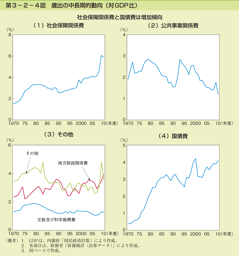 第3－2－4図　歳出の中長期的動向（対GDP比）