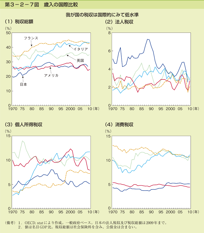 第3－2－7図　歳入の国際比較